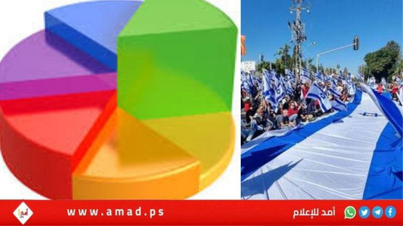 استطلاع: حزب آيزنكوت أولا والقائمة المشتركة تتقدم بعد انسحاب أبو شحادة
