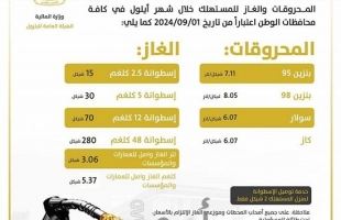 أسعار المحروقات والغاز لشهر سبتمبر في فلسطين: انخفاض البنزين والسولار